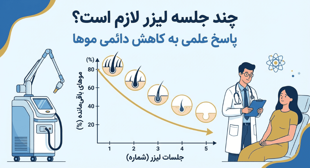 چند جلسه لیزر موهای زائد لازم است تا موها کامل از بین بروند؟ پاسخ دقیق و علمی