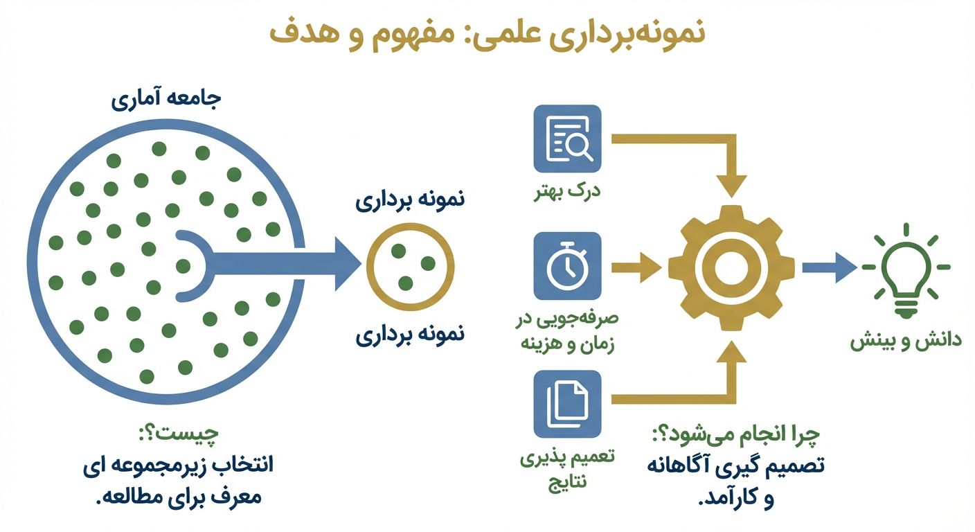 نمونه برداری چیست و چرا انجام می‌شود